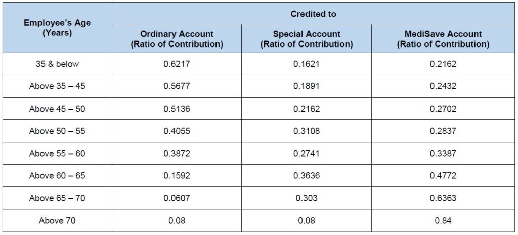 CPF Allocation Rates From 1st Jan 2024 Private Sector and Non Pensionable Employees (Ministries, Statutory Bodies and Aided Schools)