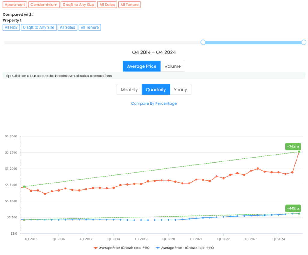 HDB Vs Condo 10 Year Trend (2014 to 2024)