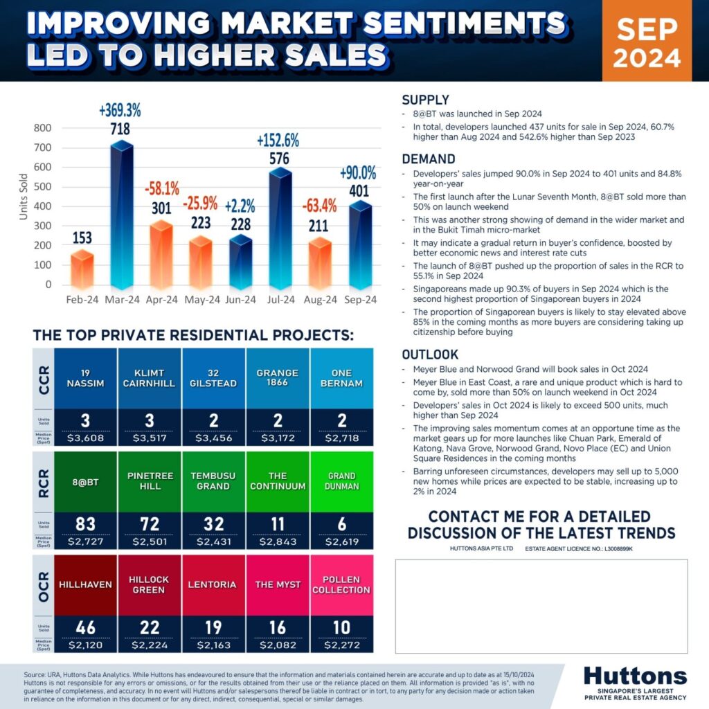 Sept 2024 Developer Sales Figure-min