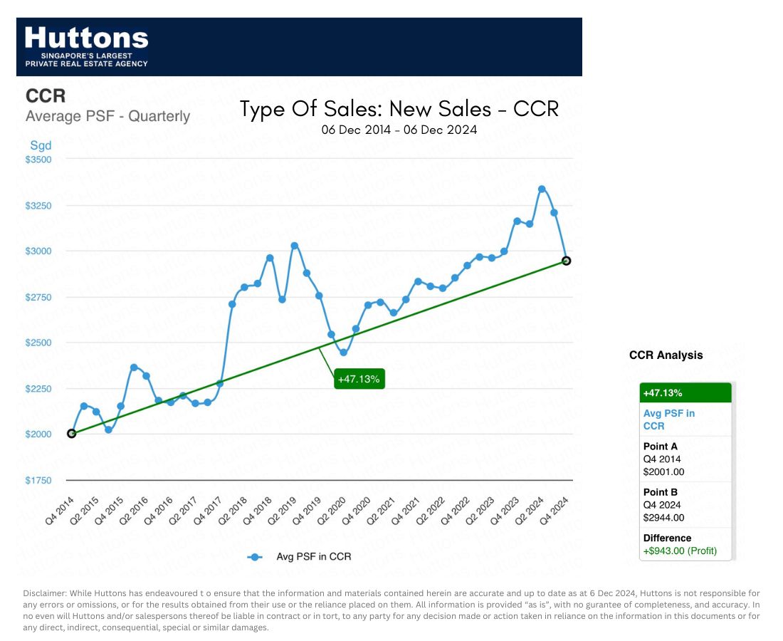 Type Of Sales New Sales - CCR Trend 06 Dec 2014 - 06 Dec 2024