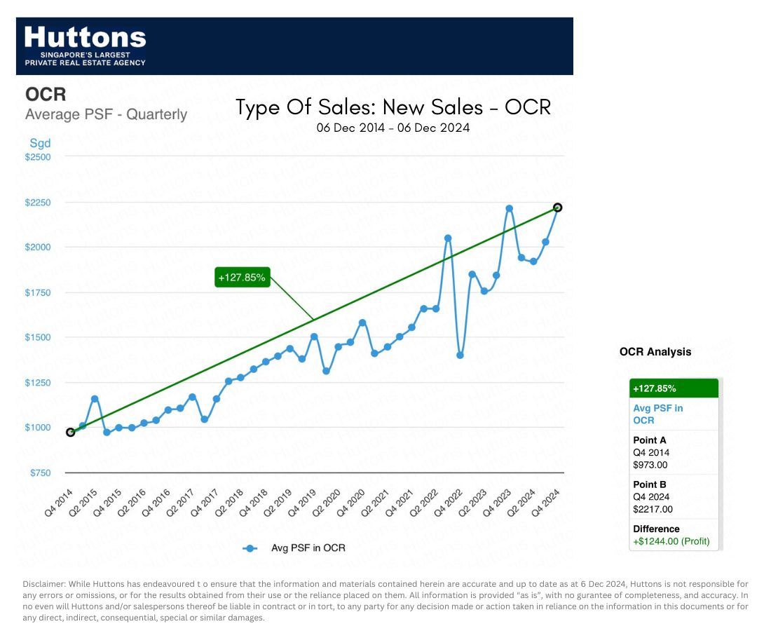 Type Of Sales New Sales - OCR Trend 06 Dec 2014 - 06 Dec 2024