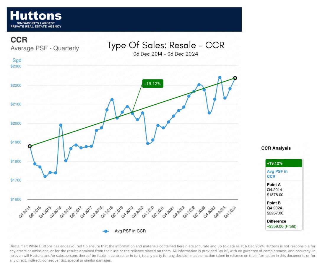 Type Of Sales Resale - CCR Trend 06 Dec 2014 - 06 Dec 2024