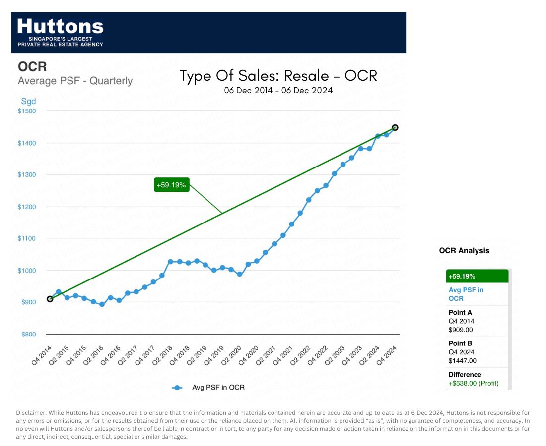 Type Of Sales Resale - OCR Trend 06 Dec 2014 - 06 Dec 2024