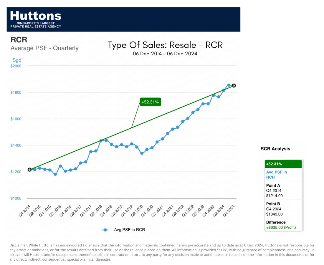 Type Of Sales Resale - RCR Trend 06 Dec 2014 - 06 Dec 2024