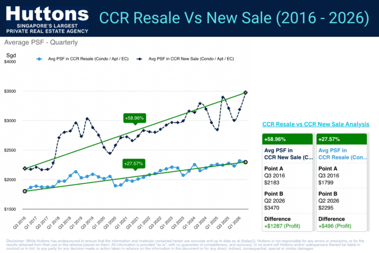 CCR New Sale Vs Resale (2016-2026)