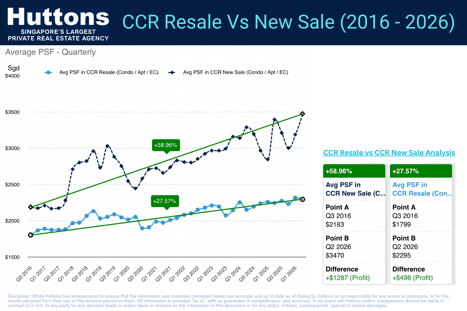 CCR New Sale Vs Resale (2016-2026)
