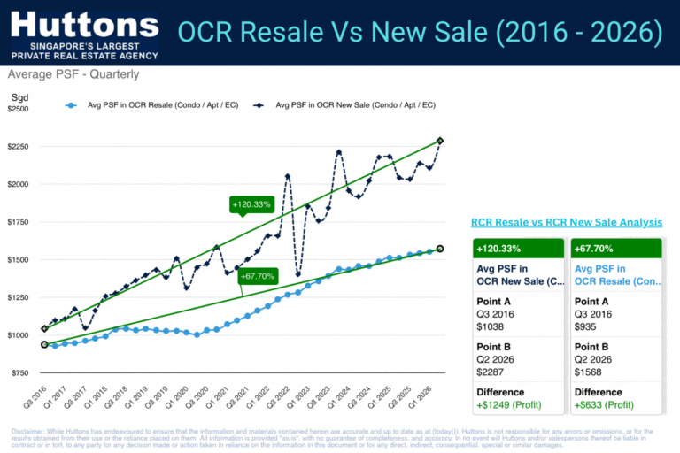 OCR New Sale Vs Resale (2016-2026)