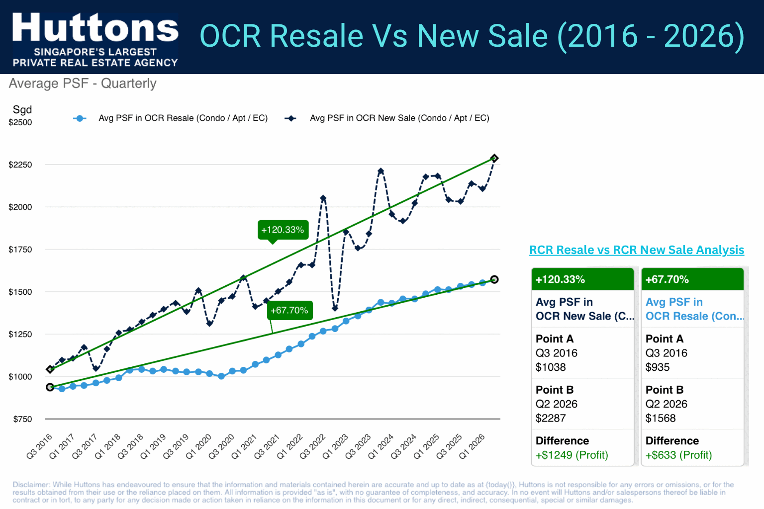OCR New Sale Vs Resale (2016-2026)
