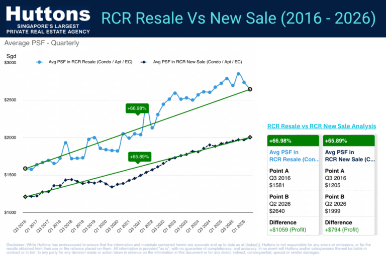 RCR New Sale Vs Resale (2016-2026)