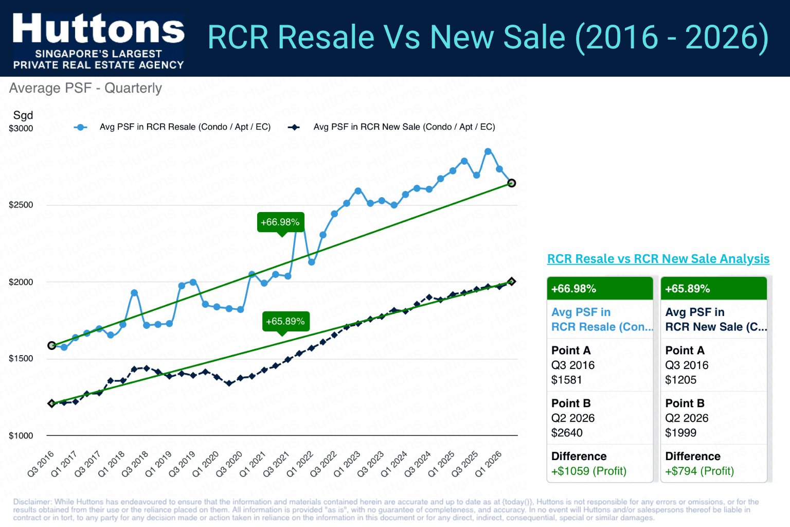 RCR New Sale Vs Resale (2016-2026)