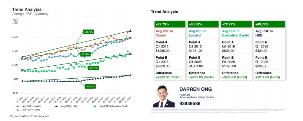 Huttons Trend Analysis For Singapore Property Market