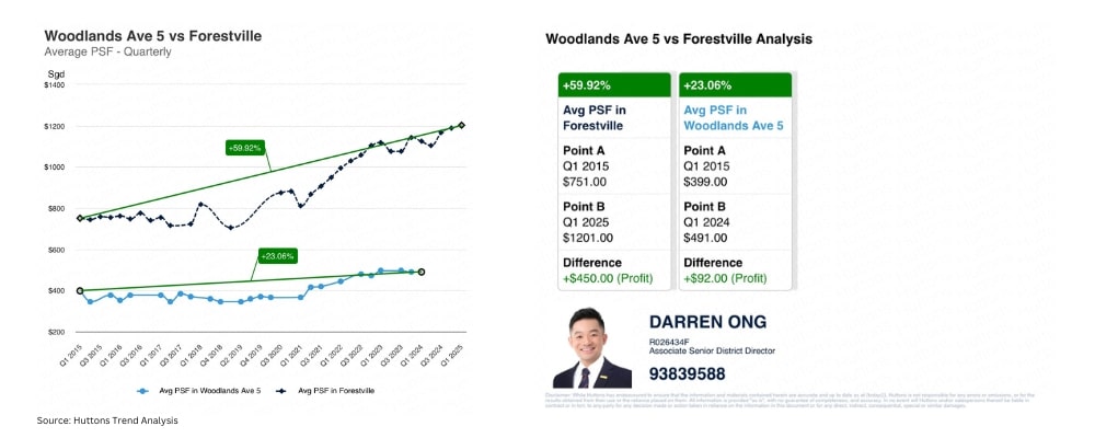 Huttons Trend Analysis For Woodlands Ave 5 vs Forestville