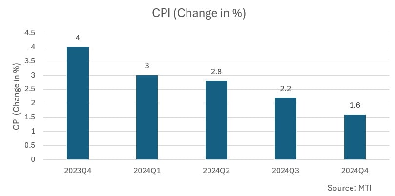 Core Consumer Price Index (CPI) 2024-2025