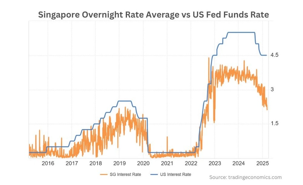 Singapore Overnight Rate Average vs US Fed Funds Rate