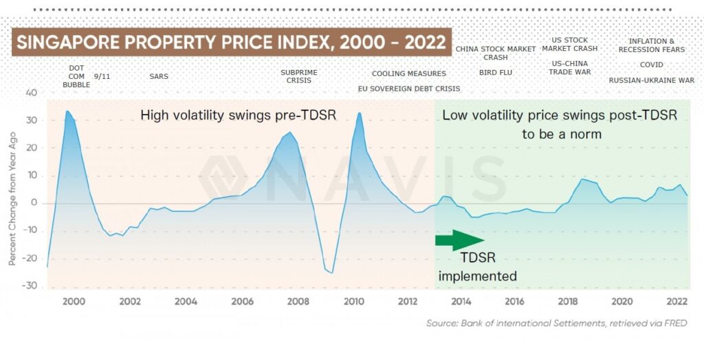 Singapore Property Price Index 2013 TDSR