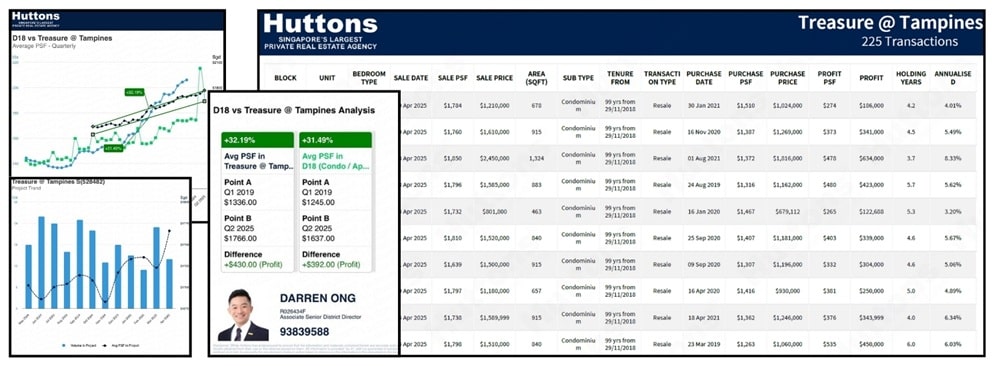 Avoid Overpaying Is the Asking Price Reasonable - Check the property or condo performance, past transacted price and CMA