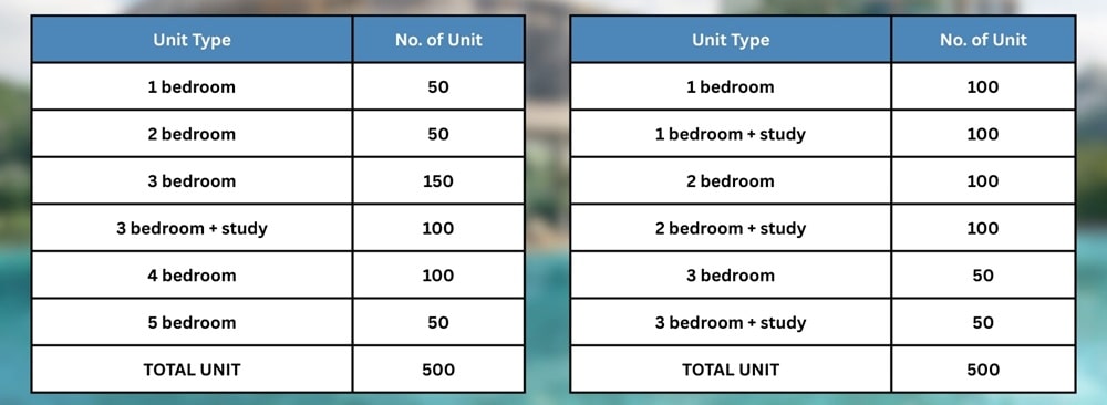 Condo development units type breakdown ratio matters