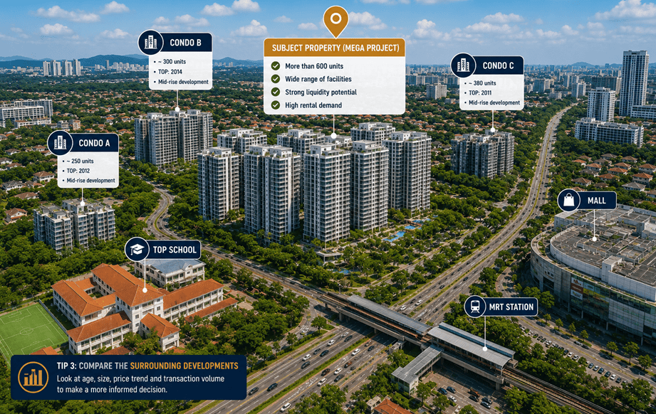 Illustration showing a subject condominium compared with nearby condo developments, MRT station, mall and school in Singapore