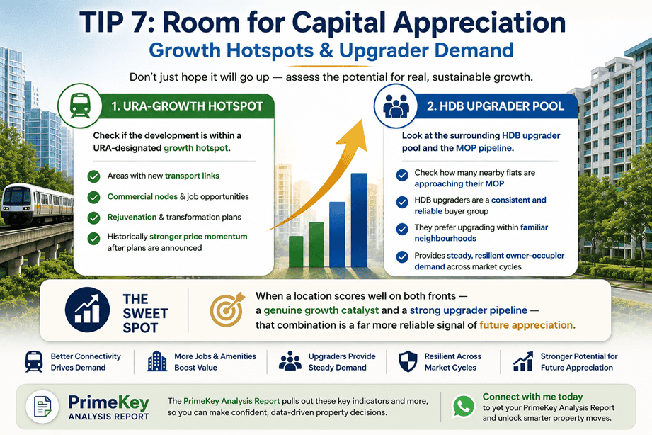 Infographic showing how URA growth hotspots and nearby HDB upgrader demand can support future capital appreciation potential in Singapore property