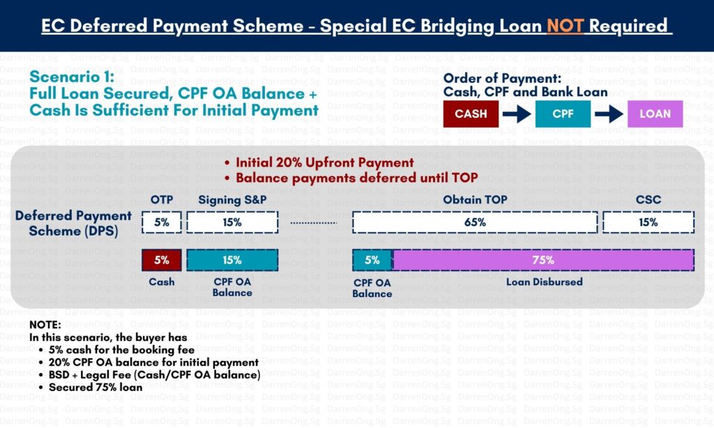 EC Deferred Payment Scheme - No Need Special EC Bridging Loan Required (Scenario 1 Full Loan Secured + Sufficient CPF OA Balance + Cash for Initial Payment)