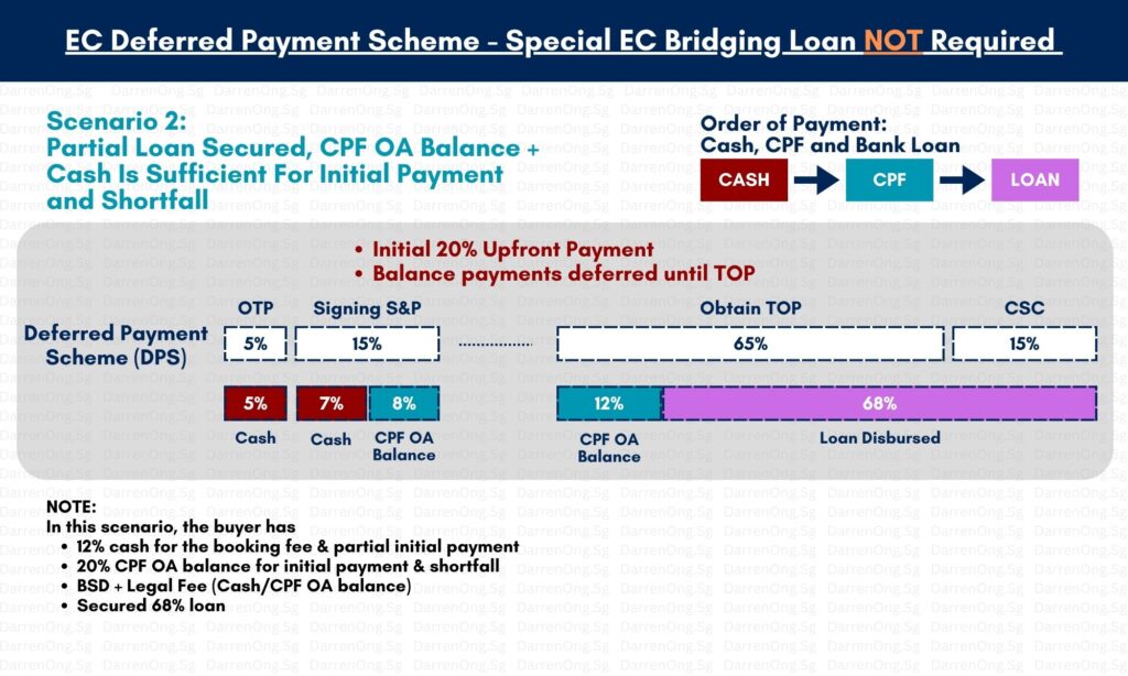 EC Deferred Payment Scheme - No Need Special EC Bridging Loan Required (Scenario 2 Partial Loan Secured, But CPF + Cash Covers Initial Payment and Shortfall)