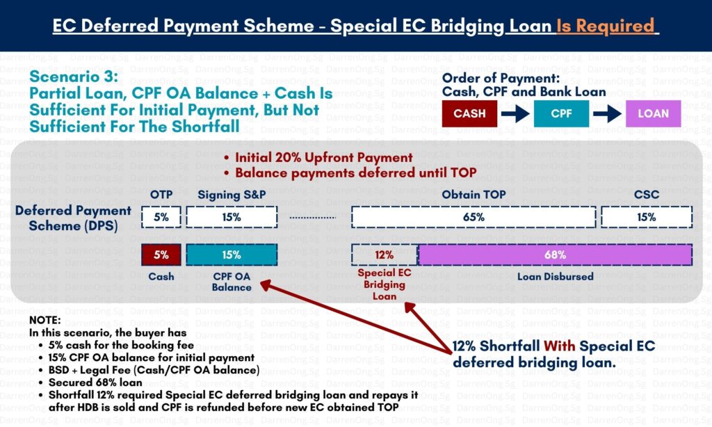 EC Deferred Payment Scheme - Special EC Bridging Loan Is Required (Scenario 3 Partial Loan + Not Sufficient For The Shortfall WITH Special EC Bridging Loan)