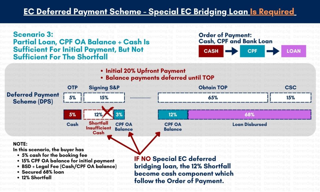 EC Deferred Payment Scheme - Special EC Bridging Loan Is Required (Scenario 3 Partial Loan + Not Sufficient For The Shortfall WITHOUT Special EC Bridging Loan)