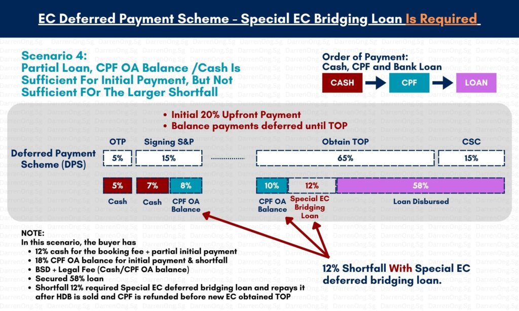 EC Deferred Payment Scheme - Special EC Bridging Loan Is Required (Scenario 4 Partial Loan + Not Sufficient For The Shortfall WITH Special EC Bridging Loan)