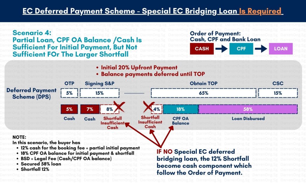 EC Deferred Payment Scheme - Special EC Bridging Loan Is Required (Scenario 4 Partial Loan + Not Sufficient For The Shortfall WITHOUT Special EC Bridging Loan)