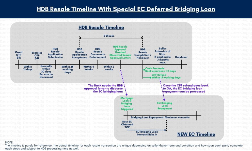 HDB Resale Timeline With Special EC Deferred Bridging Loan