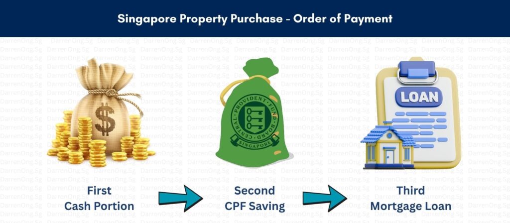 Singapore Property Purchase - Order of Payment
