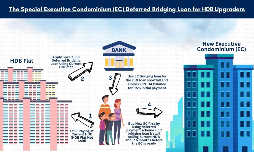 The Special Executive Condominium (EC) Deferred Bridging Loan for HDB Upgraders