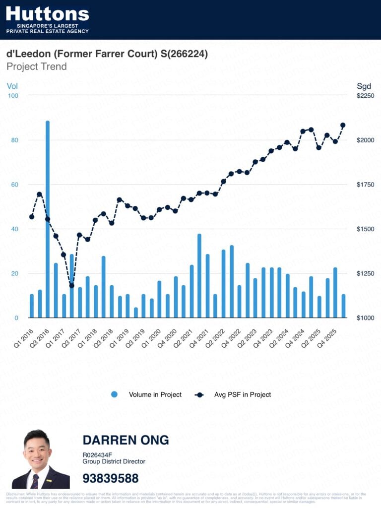 D'Leedon (10 Yrs) Performance Trend