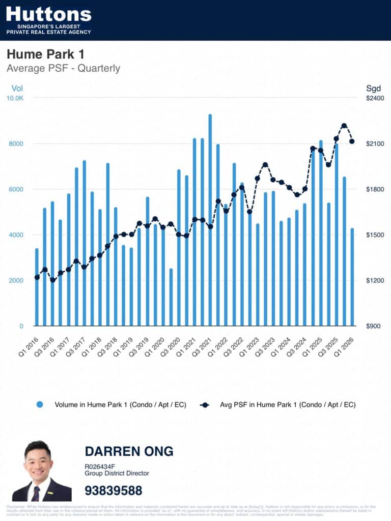 Hume Park 1 Condo - 10 Years Sale Trend Performance