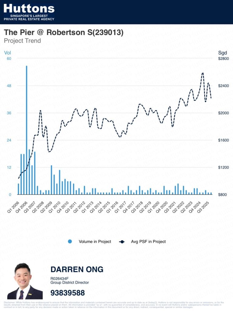 The Pier at Robertson 20 Yrs Trend