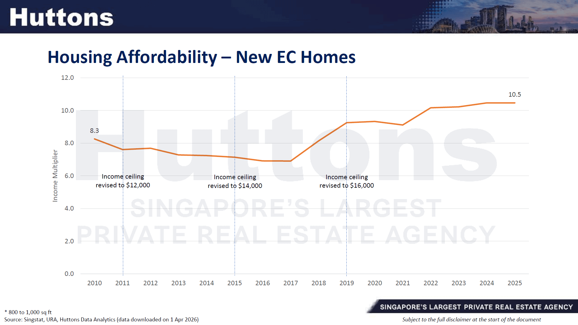 New EC Frameworks, New EC Measures 2026. Housing Affordability - New EC Homes Income Multiplier