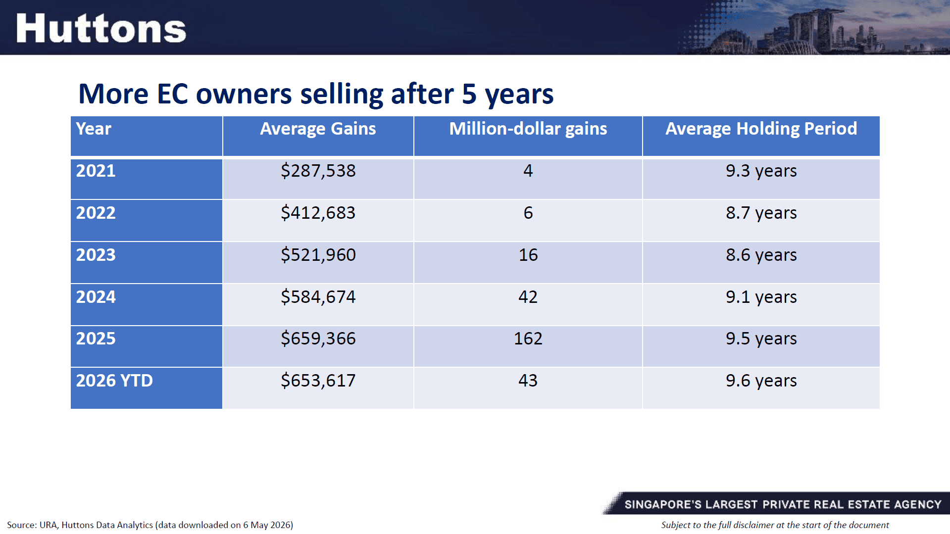 New EC Frameworks, New EC Measures 2026. More EC owners selling after 5 years