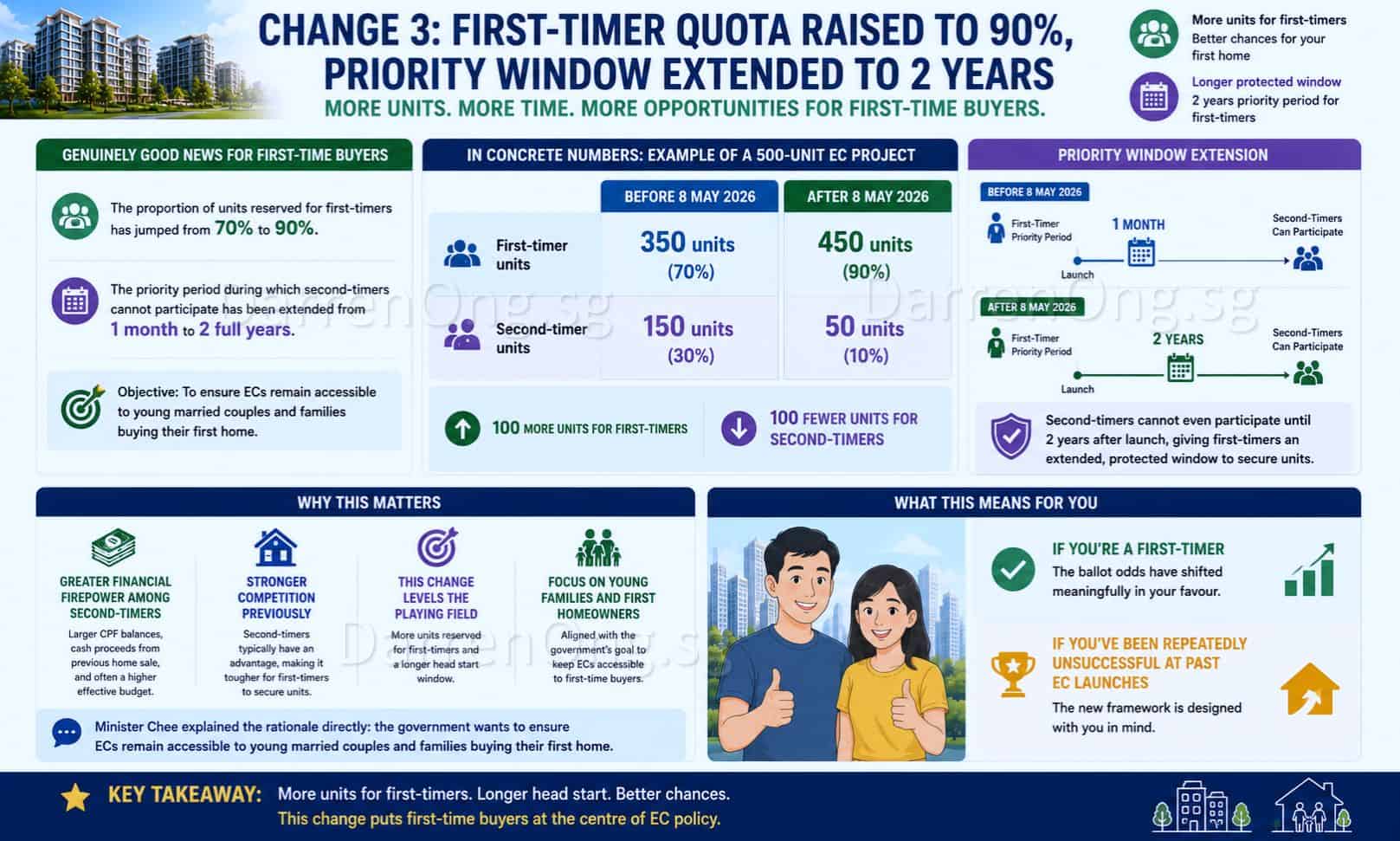 New EC Rule 2026 - FIrst TImer Quota Raised to 90% and Priority Windows Extended to 2 Years