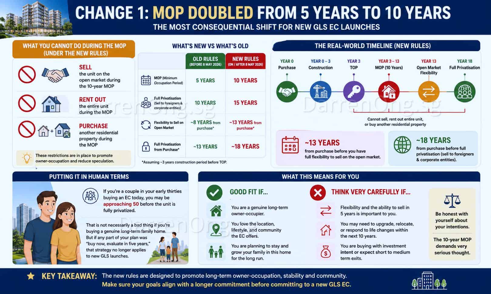 New EC Rule 2026 - MOP Doubled From 5 Years to 10 Years