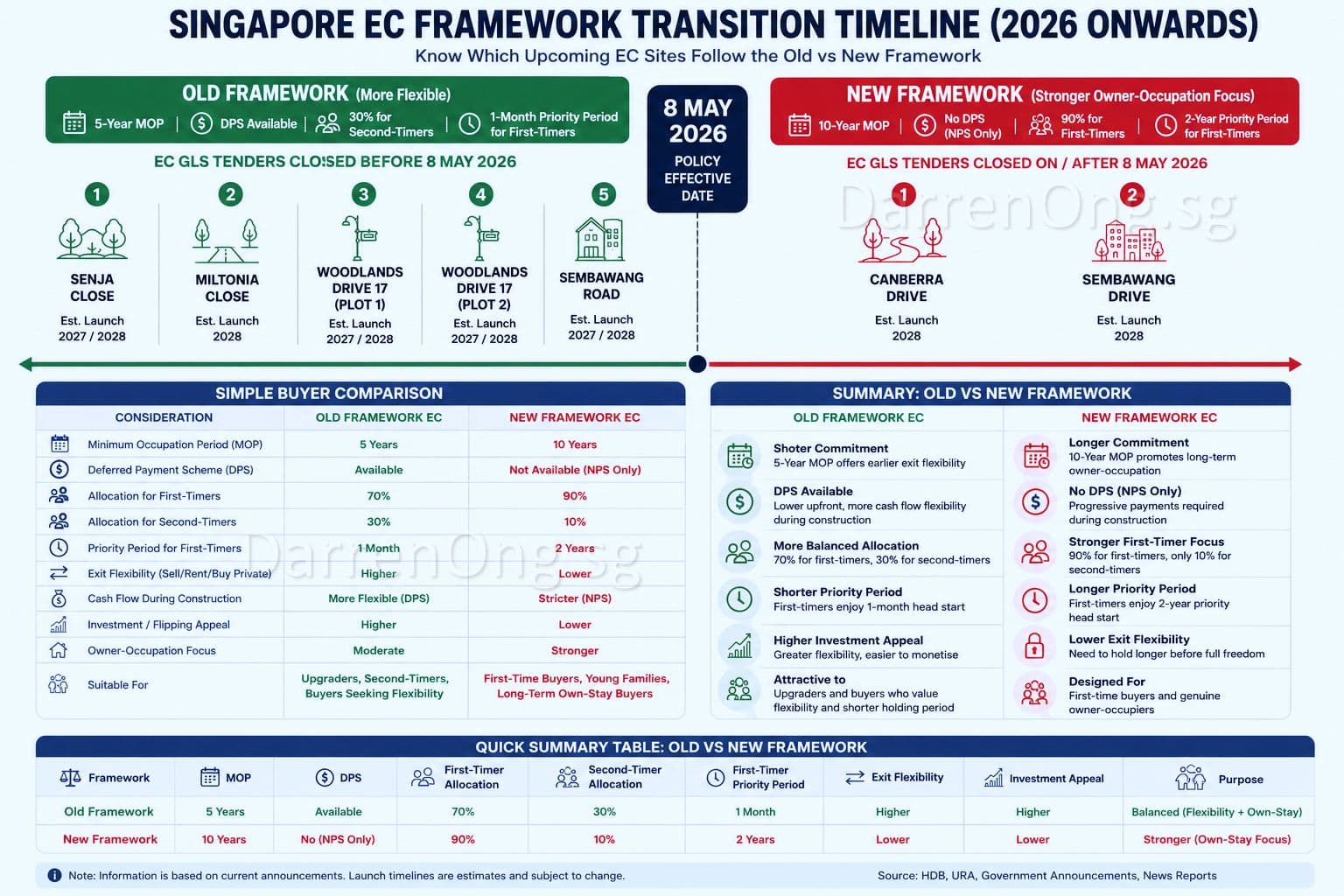Singapore EC New Measures 2026 - New and Old Framework Transition Timeline