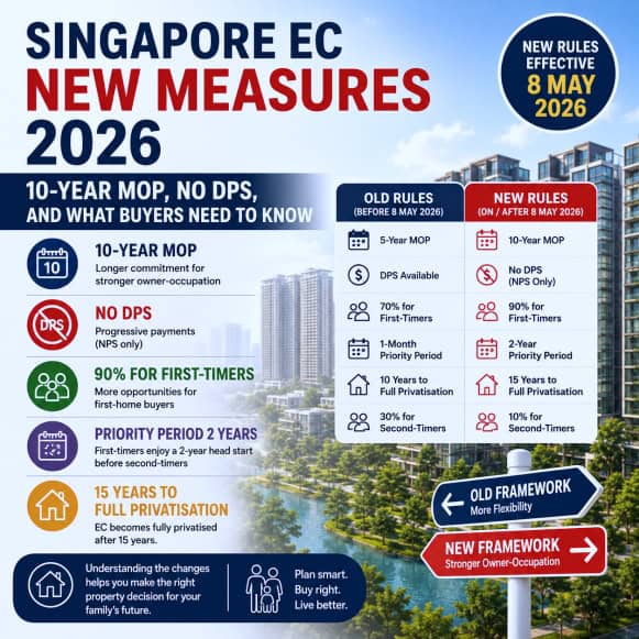 Singapore's EC rules changed on 8 May 2026 — 10-year MOP, no Deferred Payment Scheme, a higher first-timer quota, and a long first-timer priority period.
