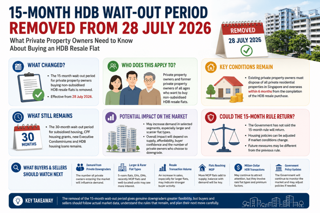 Summary of the 15-month HDB wait-out period removal, including eligibility, remaining conditions and possible impact on the HDB resale market.
