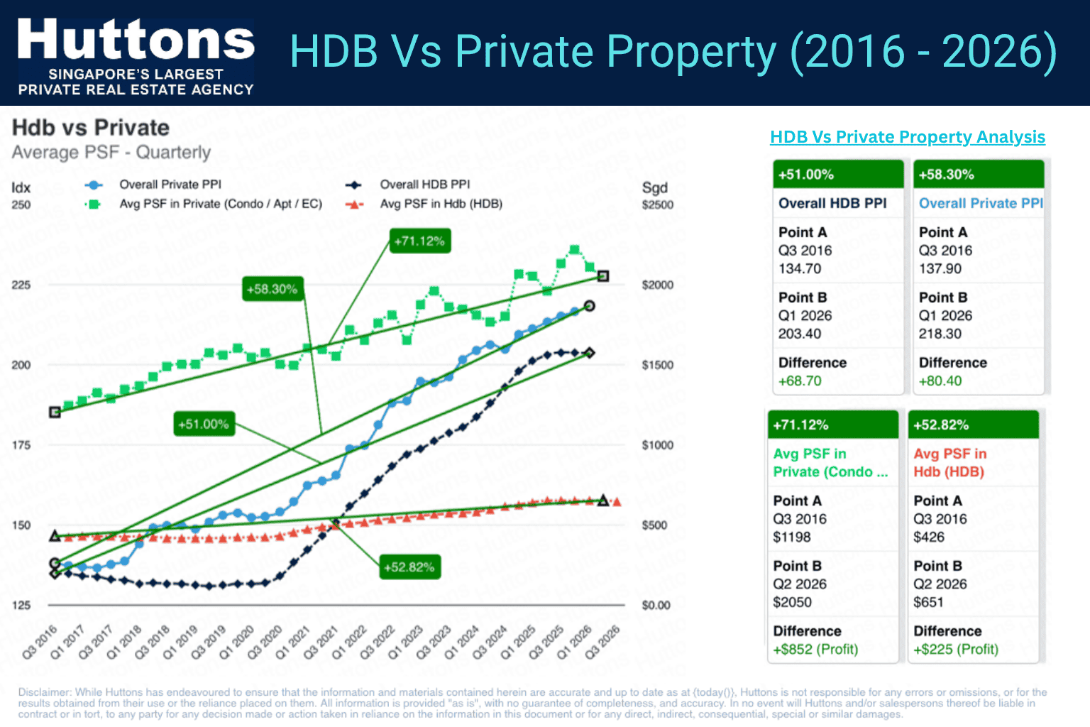 HDB Vs Private Property 2016-2026