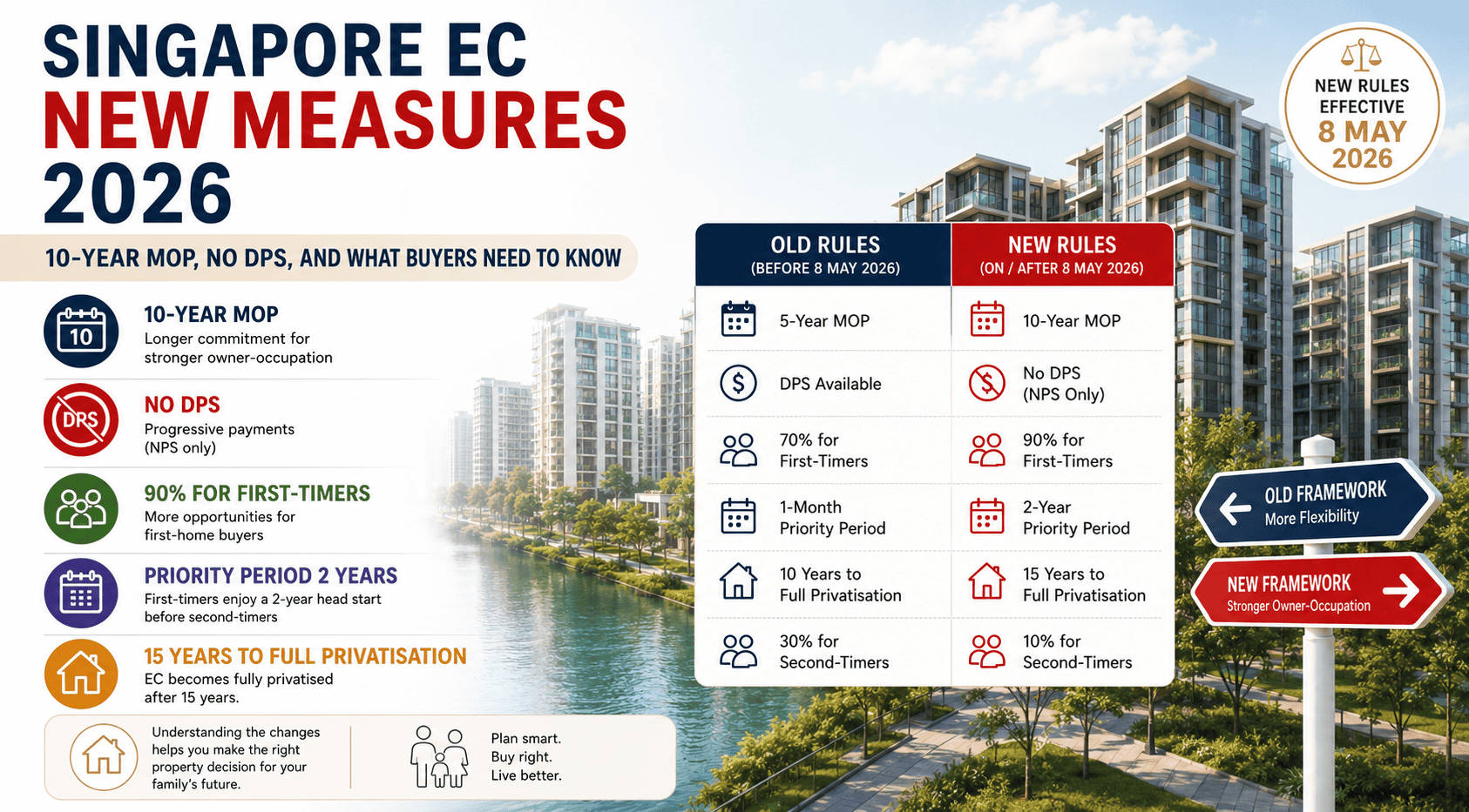 New EC 2026 Rules