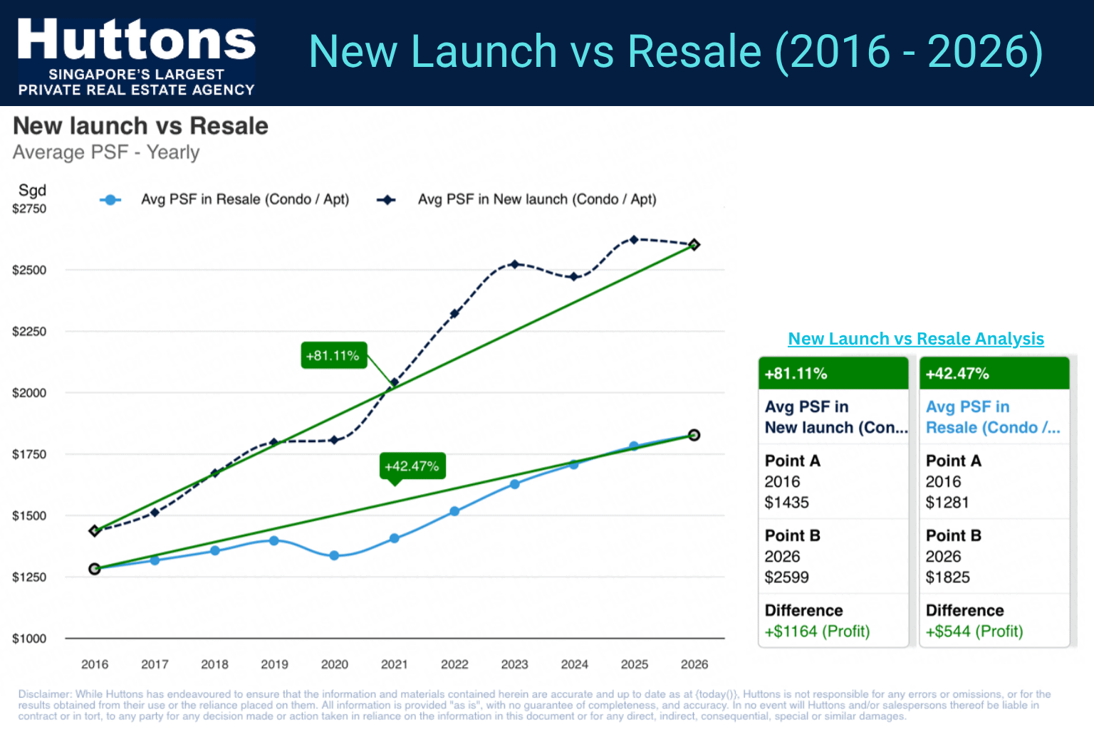 New Launch vs Resale 2016-2026