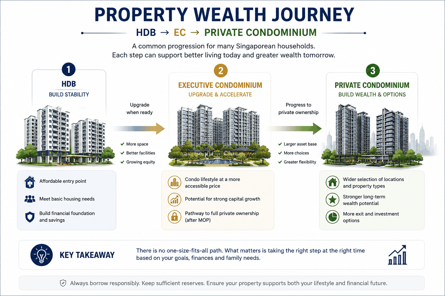 Property Wealth Journey HDB to EC to Private Condominium