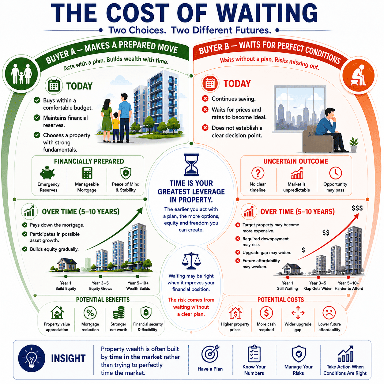 The Cost of Waiting - Two Choices & Two Different Futures