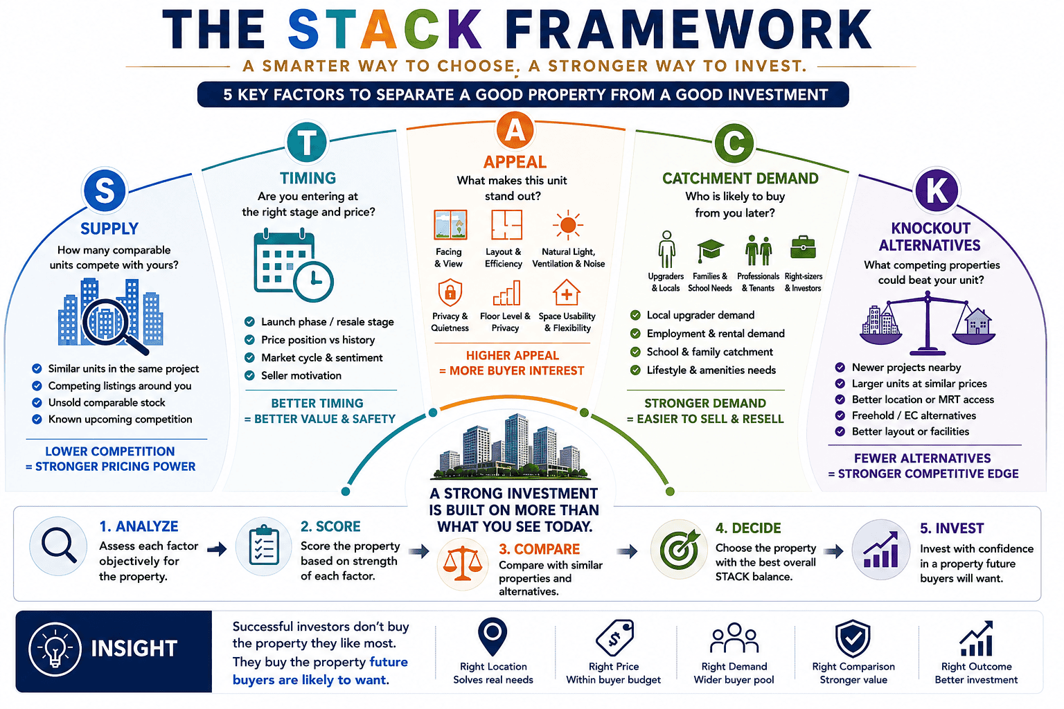 The Stack Framework - 5 Key Factors to Separate A Good Property From a Good Investment