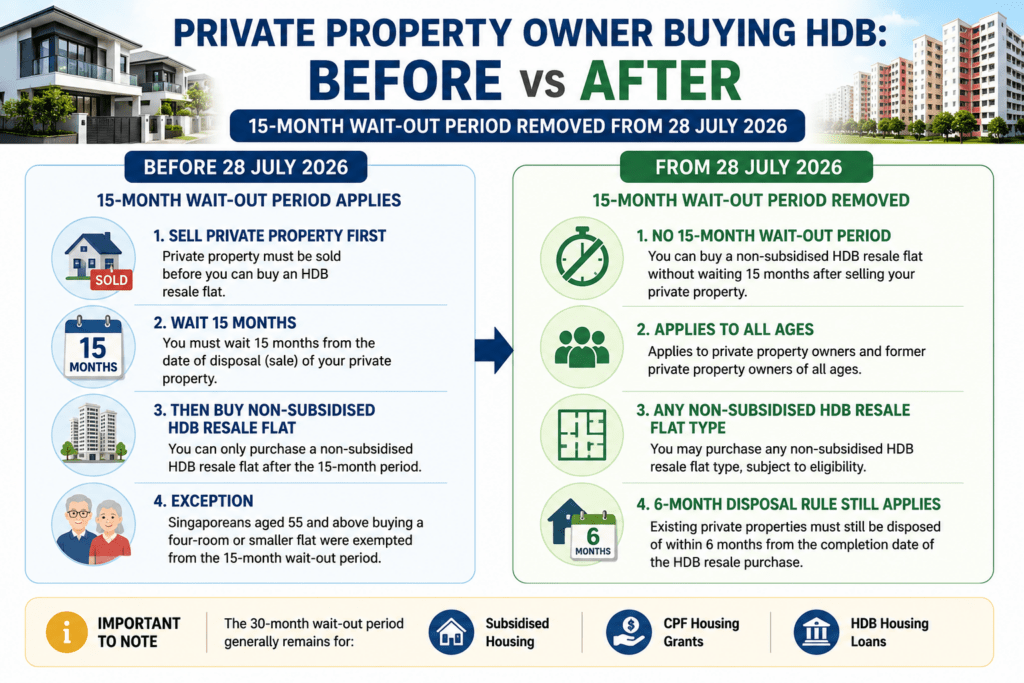 Before and after comparison of the 15-month HDB wait-out period for private property owners buying non-subsidised HDB resale flats from 28 July 2026.