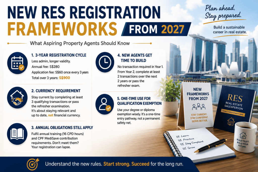 Infographic explaining Singapore’s new RES registration framework from 2027, including the three-year registration cycle, transaction requirement, annual CPD and MediSave obligations, new-agent transition period and qualification exemption.